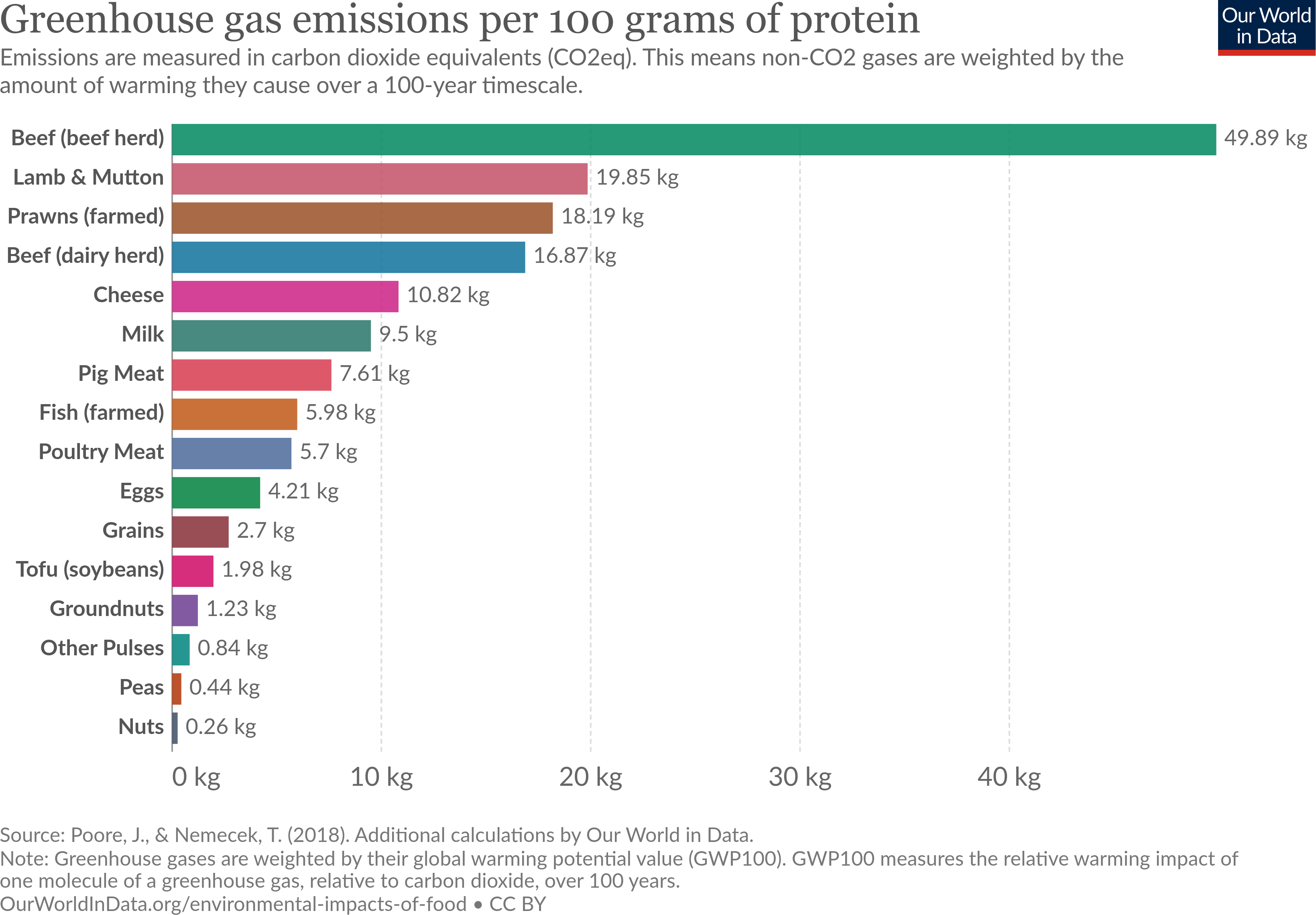 Bar chart showing the greenhouse gas emissions per 100g of protein. Beef is on top with 49.9 kg per 100g while Nuts are at the bottom with 0.26 kg per 100g.